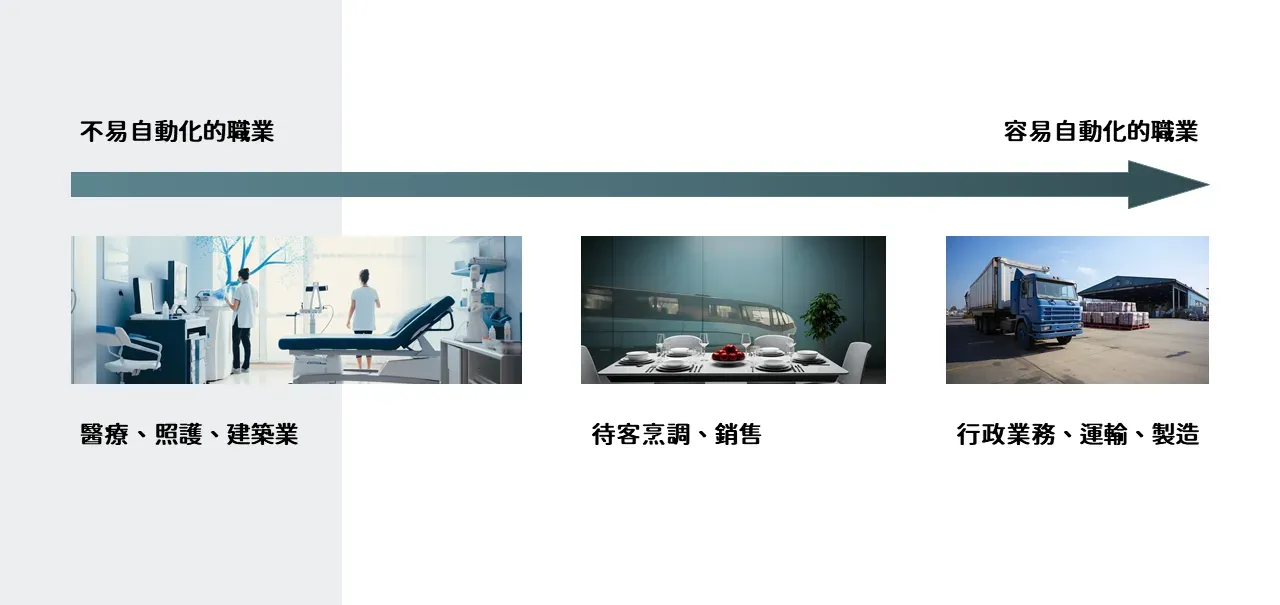 不易自動化與容易自動化的職業光譜